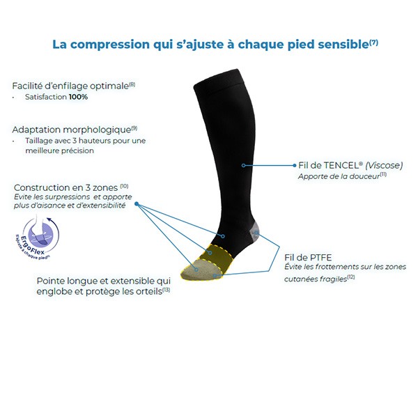 Sigvaris Spécialiste Pieds sensibles Chaussettes de Contention Femme Classe 2