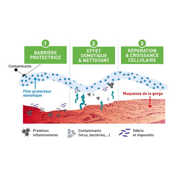 ActiRhino Spray buccal Maux de gorge intenses