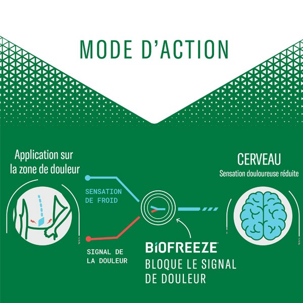 Biofreeze gel antalgique